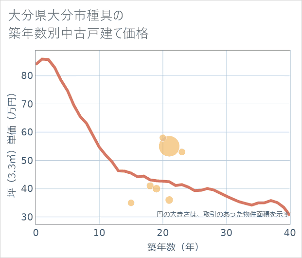 大分県大分市種具の築年数別の中古戸建て坪単価