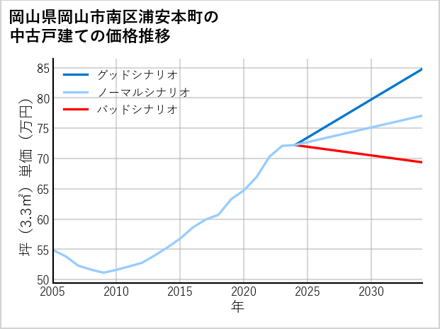 岡山県岡山市南区浦安本町の中古戸建て価格推移