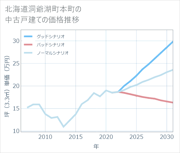北海道洞爺湖町本町の中古戸建て価格推移