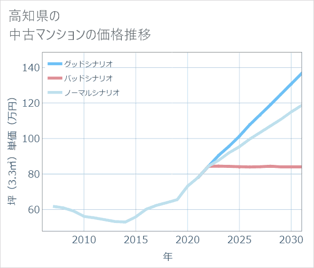 高知県の中古マンション価格推移