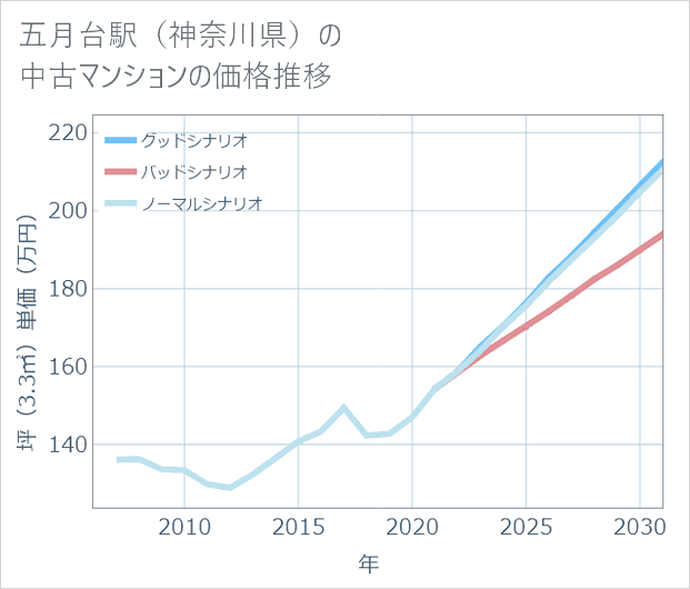 五月台駅(神奈川県)の中古マンション価格推移