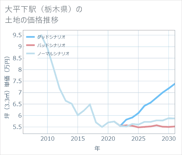 大平下駅(栃木県)の土地価格推移