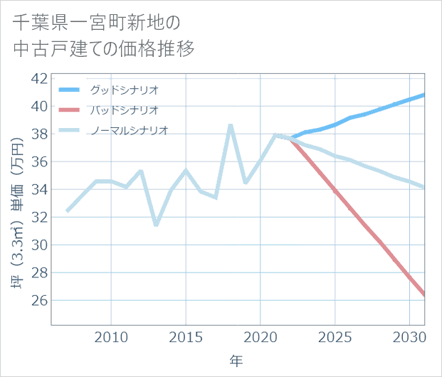 千葉県一宮町新地の中古戸建て価格推移