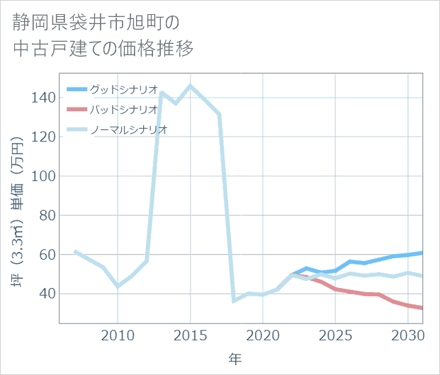 静岡県袋井市旭町の中古戸建て価格推移