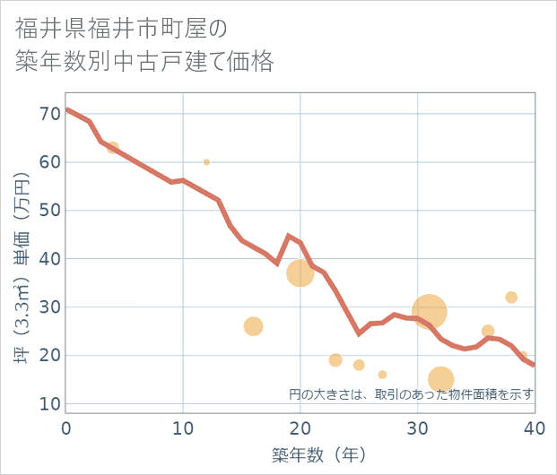 福井県福井市町屋の築年数別の中古戸建て坪単価
