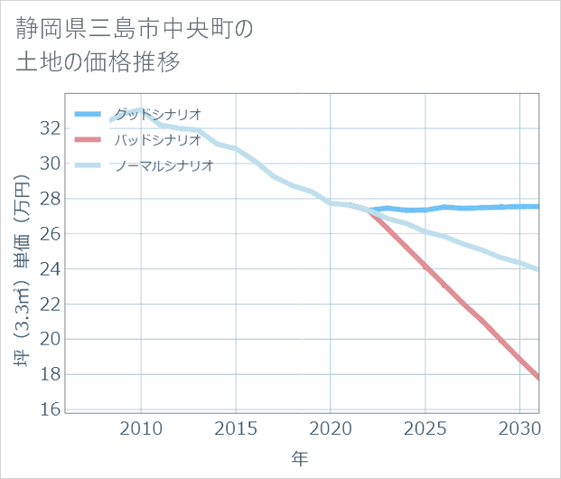静岡県三島市中央町の土地価格推移