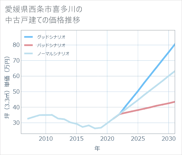 愛媛県西条市喜多川の中古戸建て価格推移