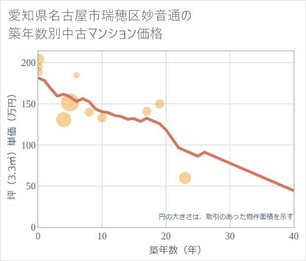愛知県名古屋市瑞穂区妙音通の築年数別の中古マンション坪単価