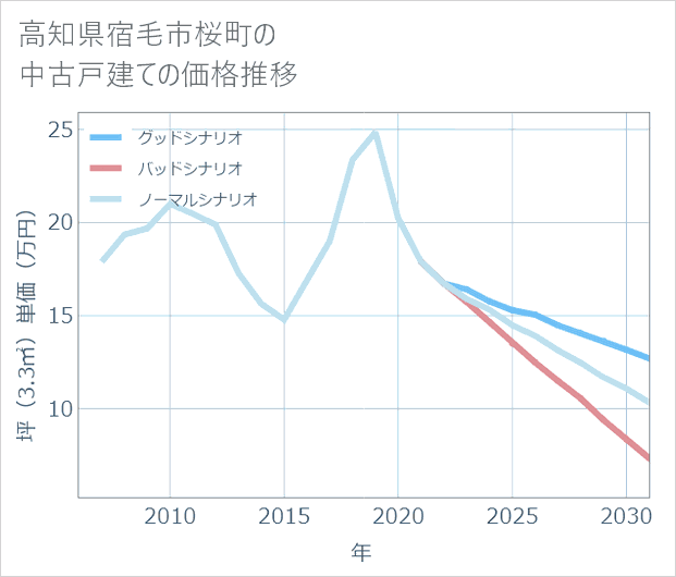 高知県宿毛市桜町の中古戸建て価格推移