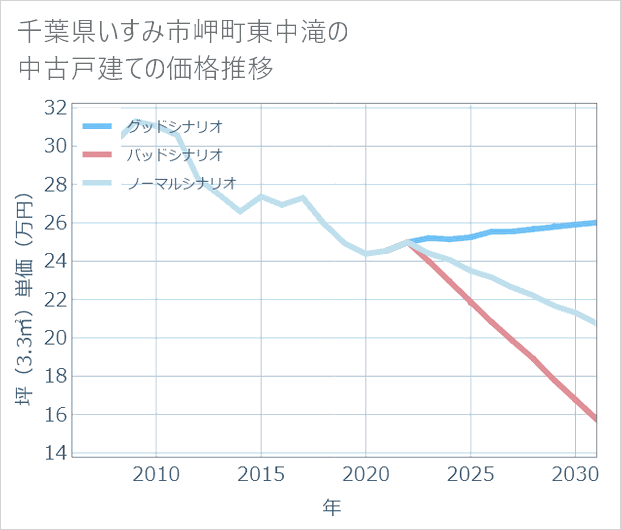 千葉県いすみ市岬町東中滝の中古戸建て価格推移