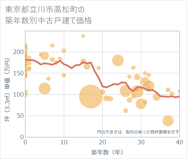 東京都立川市高松町の築年数別の中古戸建て坪単価