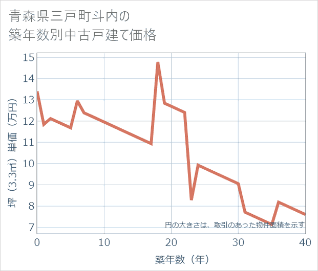青森県三戸町斗内の築年数別の中古戸建て坪単価