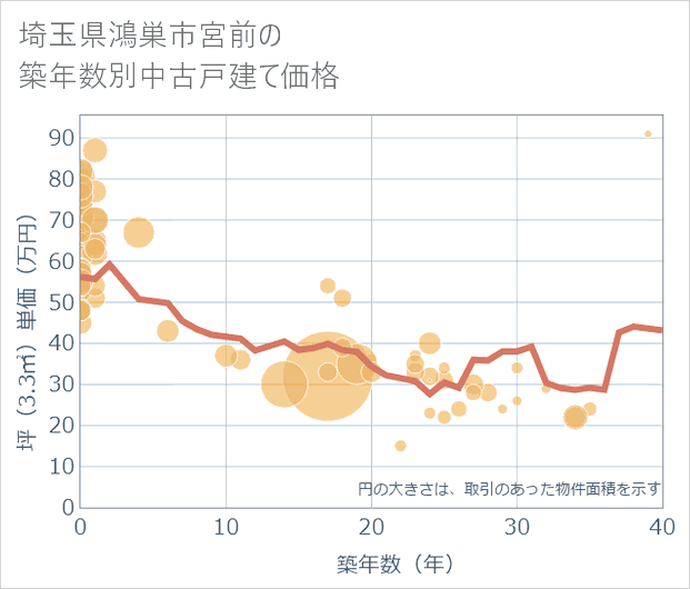 埼玉県鴻巣市宮前の築年数別の中古戸建て坪単価