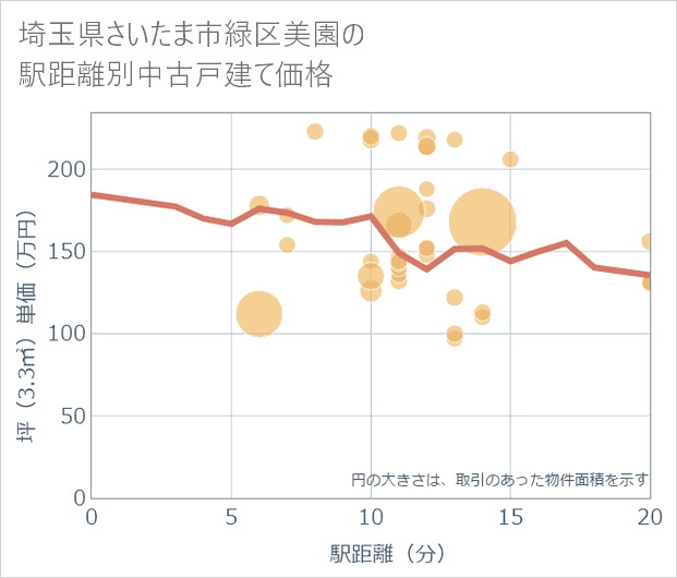埼玉県さいたま市緑区美園の徒歩距離別の中古戸建て坪単価