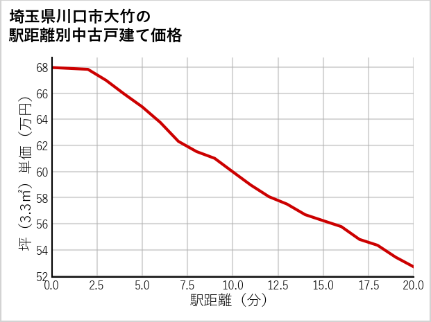 埼玉県川口市大竹の徒歩距離別の中古戸建て坪単価