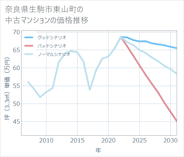 奈良県生駒市東山町の中古マンション価格推移