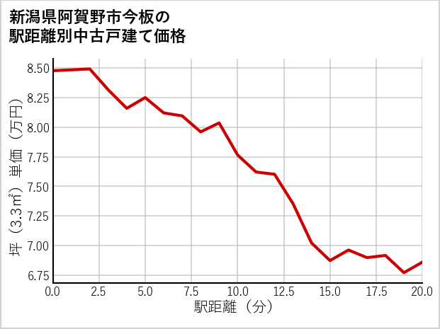 新潟県阿賀野市今板の徒歩距離別の中古戸建て坪単価