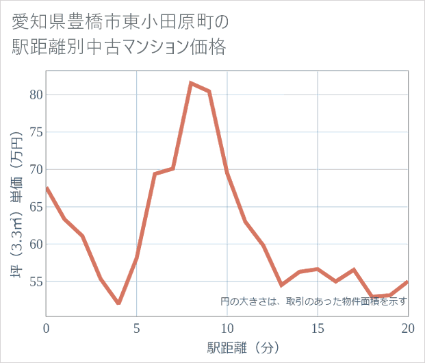 愛知県豊橋市東小田原町の徒歩距離別の中古マンション坪単価