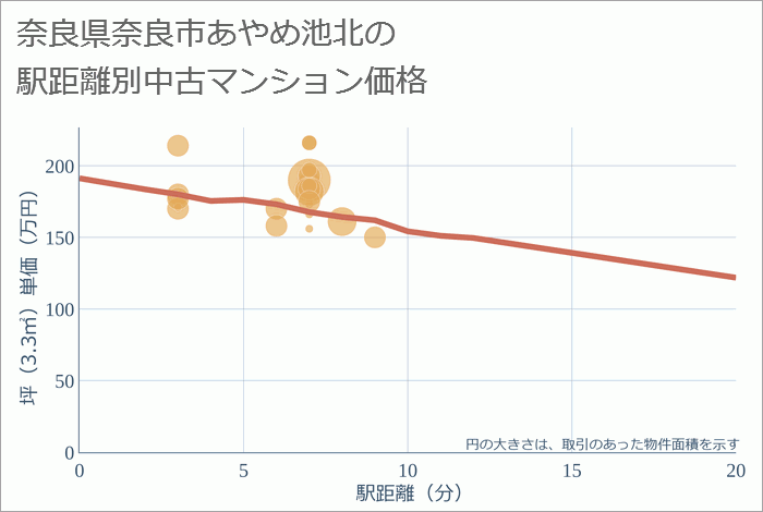 奈良県奈良市あやめ池北の徒歩距離別の中古マンション坪単価