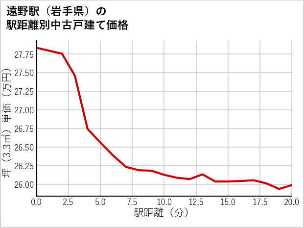 遠野駅（岩手県）の徒歩距離別の中古戸建て坪単価