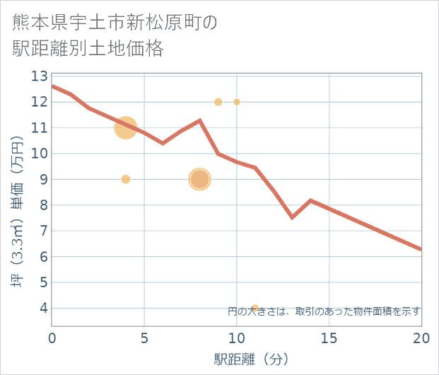 熊本県宇土市新松原町の徒歩距離別の土地坪単価