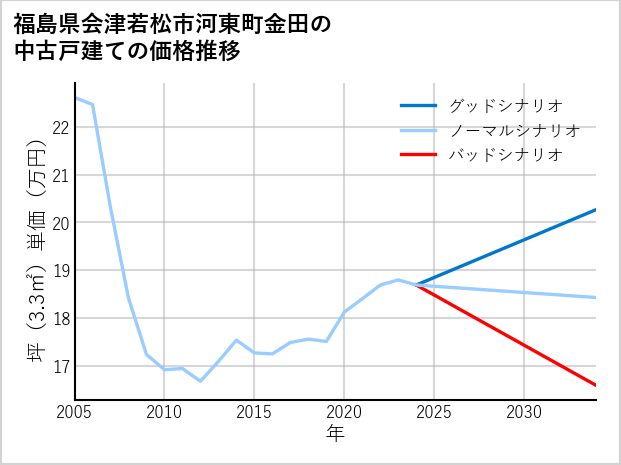 福島県会津若松市河東町金田の中古戸建て価格推移