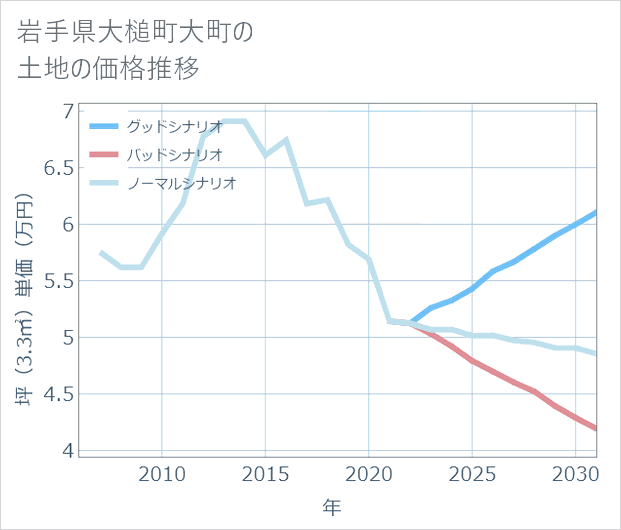 岩手県大槌町大町の土地価格推移