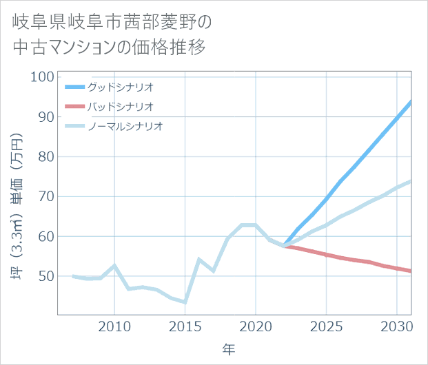 岐阜県岐阜市茜部菱野の中古マンション価格推移