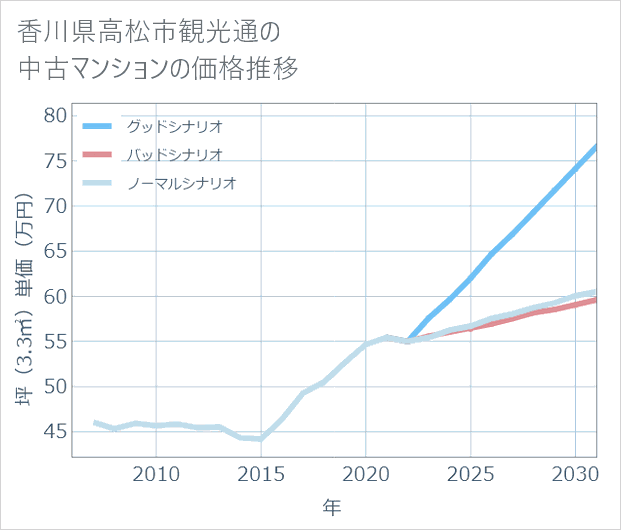 香川県高松市観光通の中古マンション価格推移