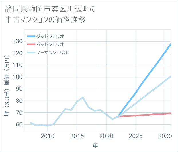 静岡県静岡市葵区川辺町の中古マンション価格推移