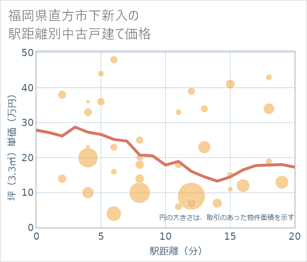 福岡県直方市下新入の徒歩距離別の中古戸建て坪単価