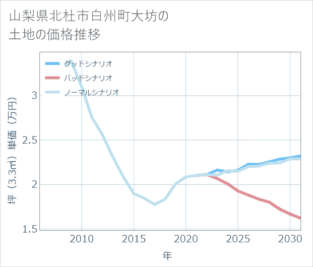 山梨県北杜市白州町大坊の土地価格推移