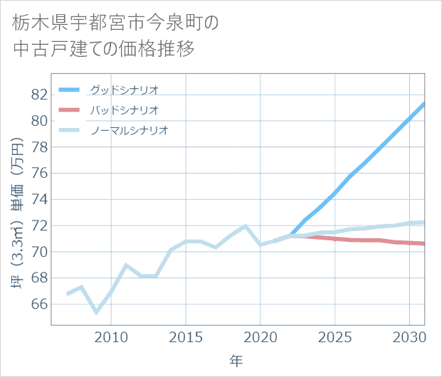 栃木県宇都宮市今泉町の中古戸建て価格推移