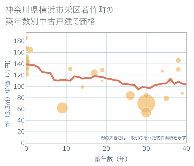神奈川県横浜市栄区若竹町の築年数別の中古戸建て坪単価
