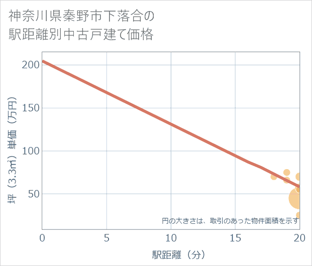 神奈川県秦野市下落合の徒歩距離別の中古戸建て坪単価