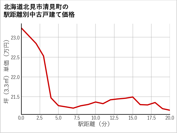 北海道北見市清見町の徒歩距離別の中古戸建て坪単価