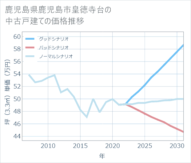 鹿児島県鹿児島市皇徳寺台の中古戸建て価格推移
