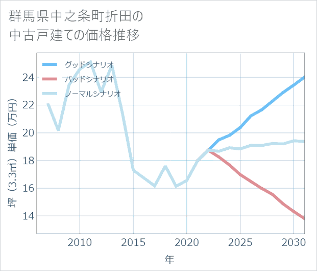 群馬県中之条町折田の中古戸建て価格推移