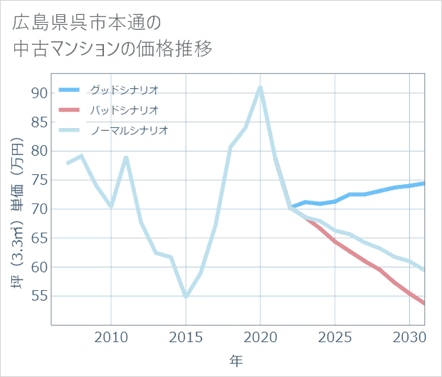 広島県呉市本通の中古マンション価格推移