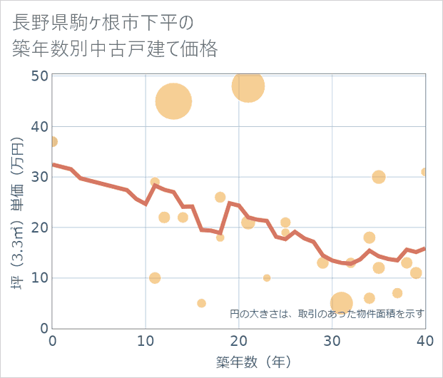 長野県駒ケ根市下平の築年数別の中古戸建て坪単価