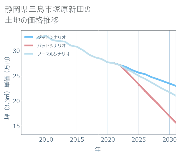 静岡県三島市塚原新田の土地価格推移