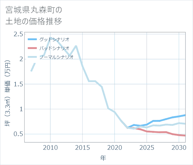 宮城県丸森町の土地価格推移