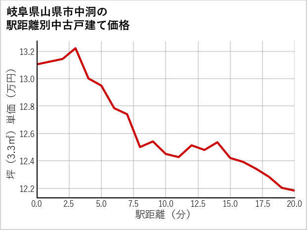 岐阜県山県市中洞の徒歩距離別の中古戸建て坪単価