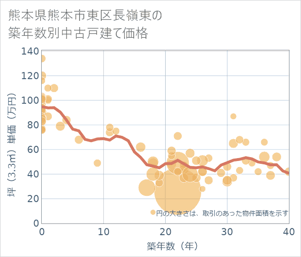 熊本県熊本市東区長嶺東の築年数別の中古戸建て坪単価