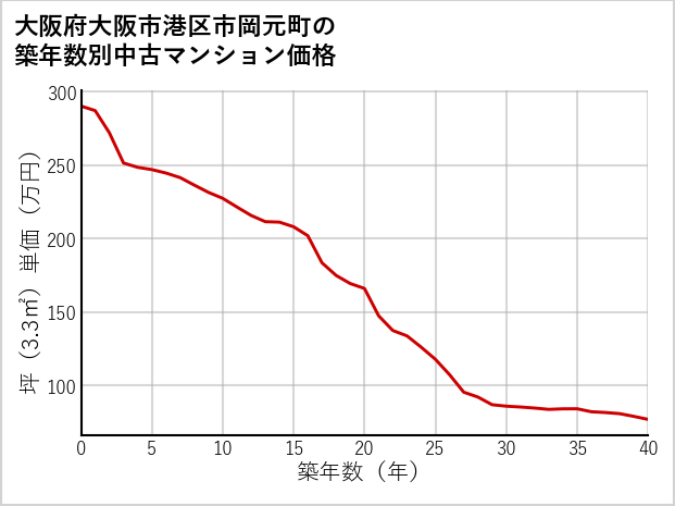 大阪府大阪市港区市岡元町の築年数別の中古マンション坪単価