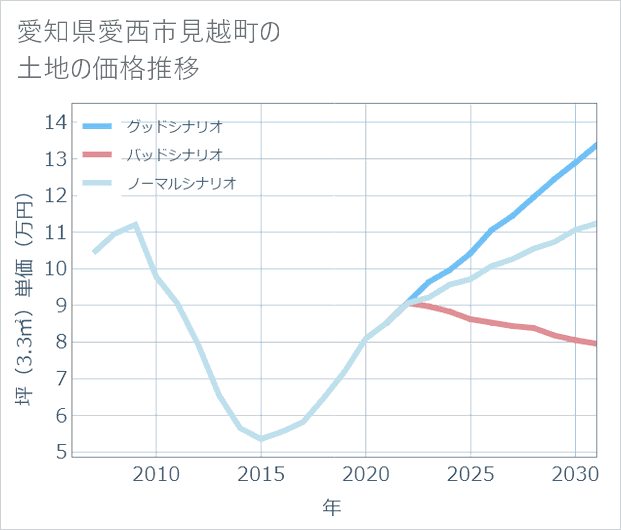 愛知県愛西市見越町の土地価格推移