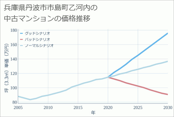 兵庫県丹波市市島町乙河内の中古マンション価格推移