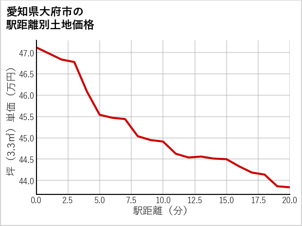 愛知県大府市の徒歩距離別の土地坪単価