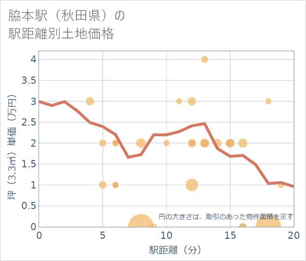 脇本駅(秋田県)の徒歩距離別の土地坪単価