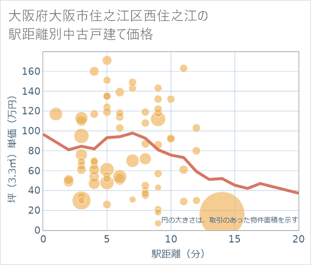 大阪府大阪市住之江区西住之江の徒歩距離別の中古戸建て坪単価
